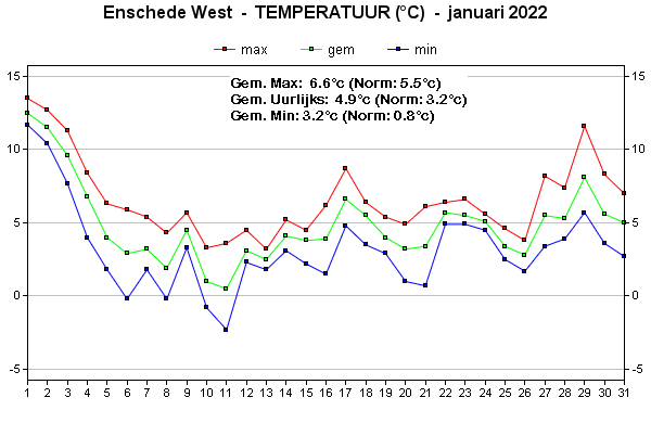 Temperatuur